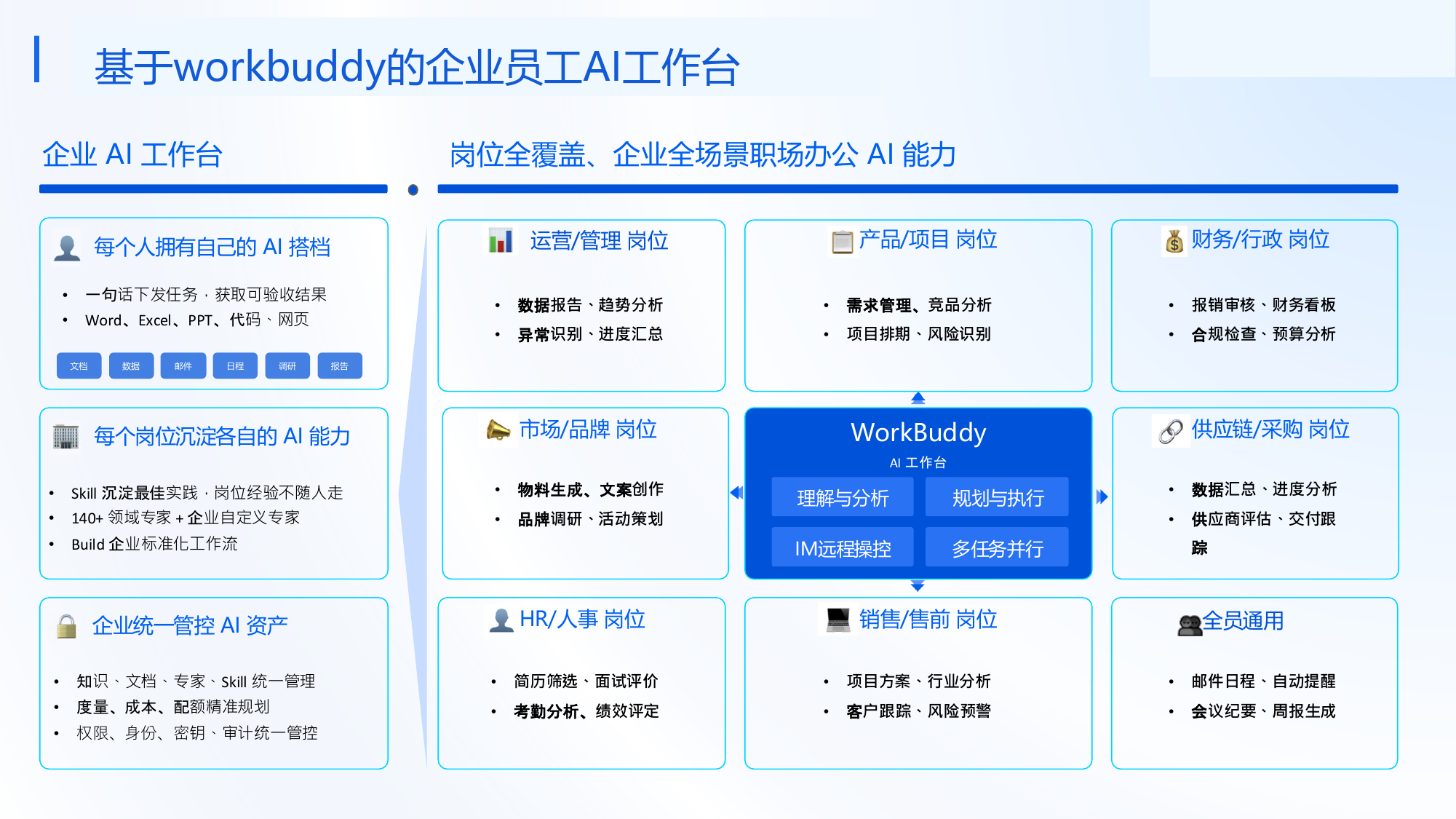 基于workbuddy的企业员工AI工作台